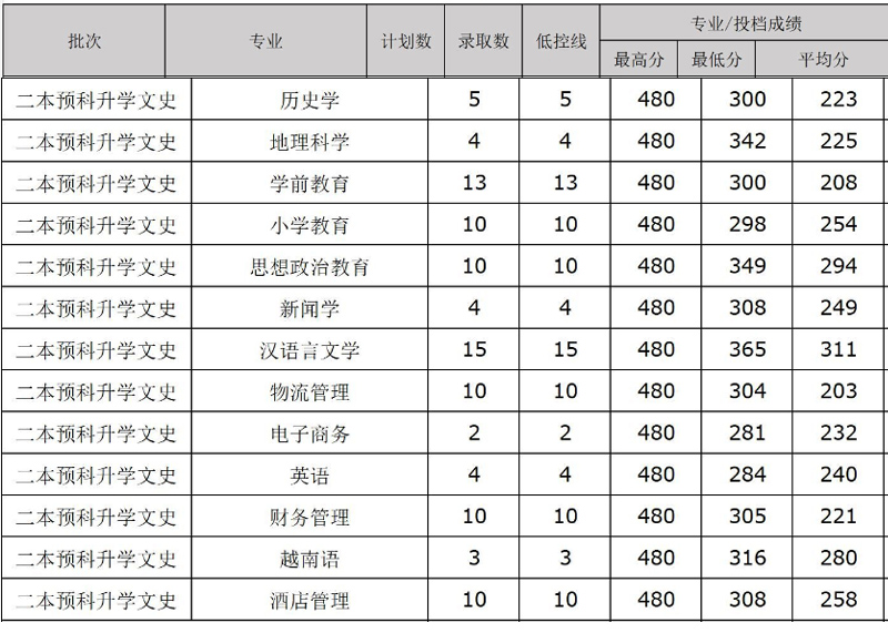 文山學(xué)院2024二本預(yù)科升學(xué)專業(yè)分?jǐn)?shù)線 最低分281