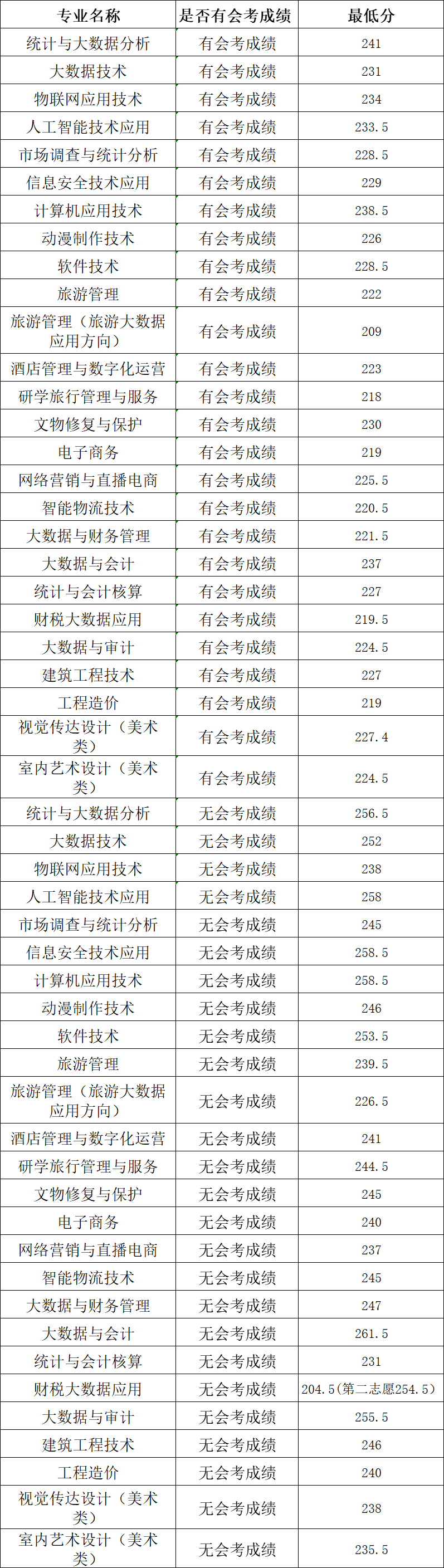 2025河南信息統(tǒng)計職業(yè)學院單招分數線 旅游管理分數線最低