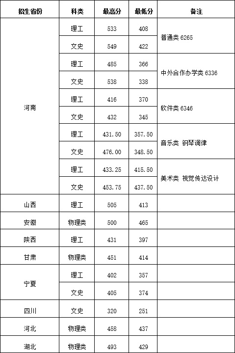 2024鄭州鐵路職業(yè)技術(shù)學(xué)院錄取分數(shù)線 理科最低338分