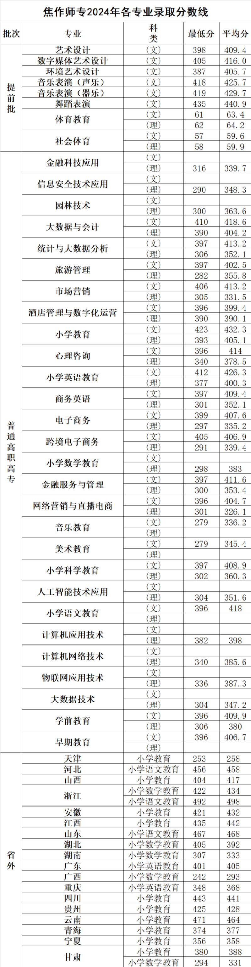 焦作師專2024年各專業(yè)錄取分?jǐn)?shù)線