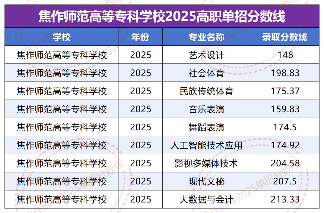 2025焦作師范高等?？茖W(xué)校單招錄取分?jǐn)?shù)線 2026單招參考