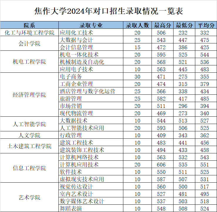 2024焦作大學(xué)錄取分?jǐn)?shù)線 理科最低257分