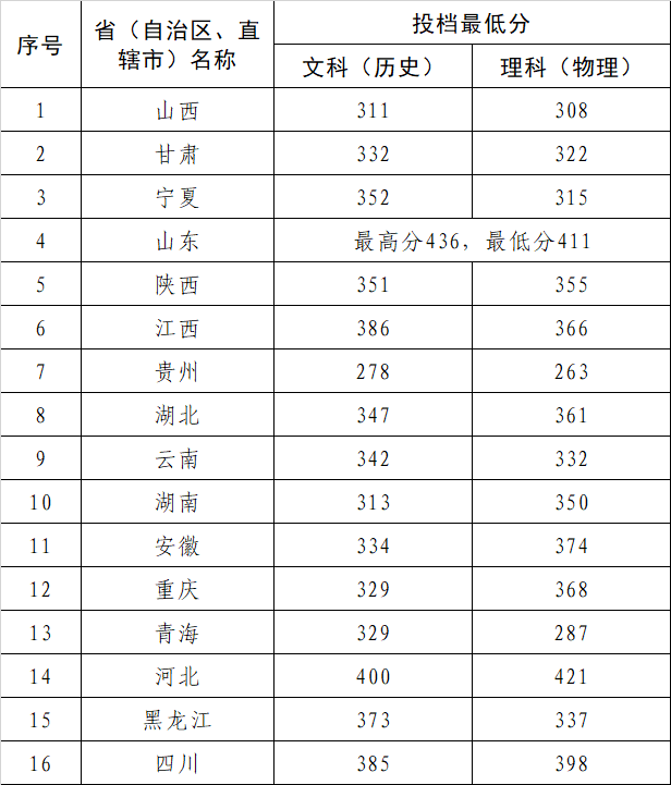 2024三門峽職業(yè)技術(shù)學(xué)院錄取分數(shù)線