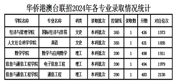 中北大學華僑港澳臺聯(lián)招2024年各專業(yè)錄取分數(shù)