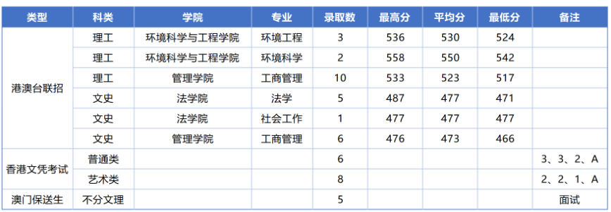 廣東工業(yè)大學港澳臺聯考