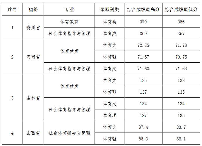 貴州師大2024體育類分?jǐn)?shù)線 貴州師大2024體育類分?jǐn)?shù)線