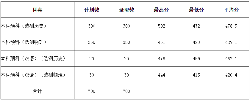 黔南民族師范學(xué)院2024年少數(shù)民族本科預(yù)科