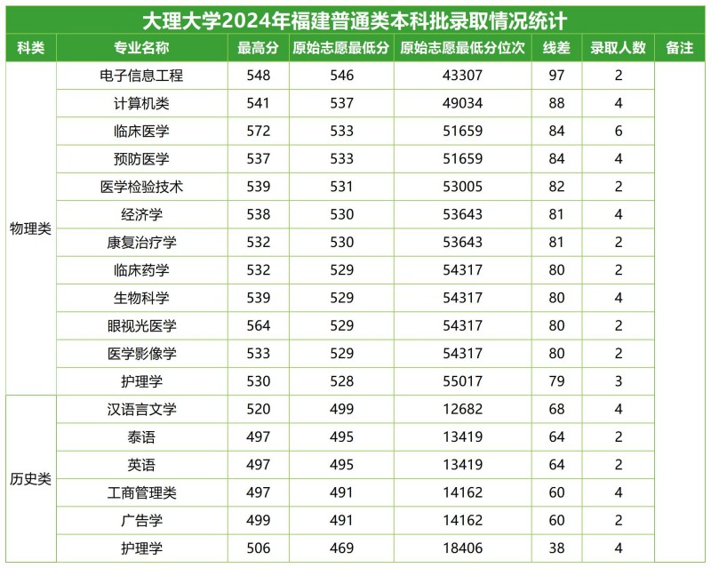 大理大學(xué)2024福建分專業(yè)錄取分?jǐn)?shù)線.jpg