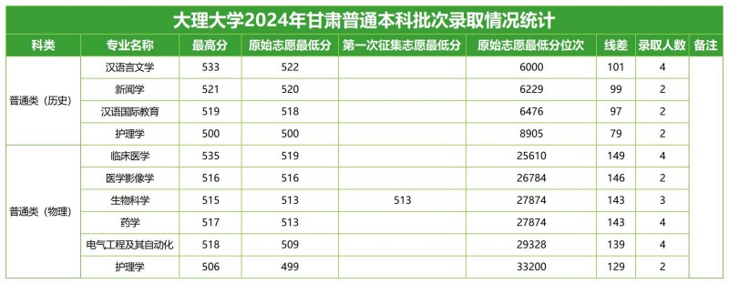 大理大學(xué)2024甘肅本科批分專業(yè)錄取分?jǐn)?shù)線.jpg