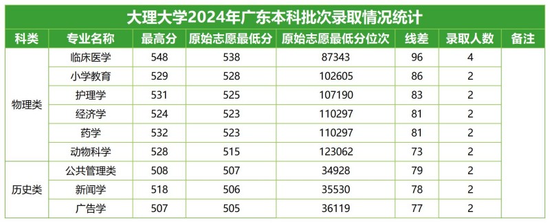 大理大學(xué)2024廣東分專業(yè)錄取分?jǐn)?shù)線.jpg