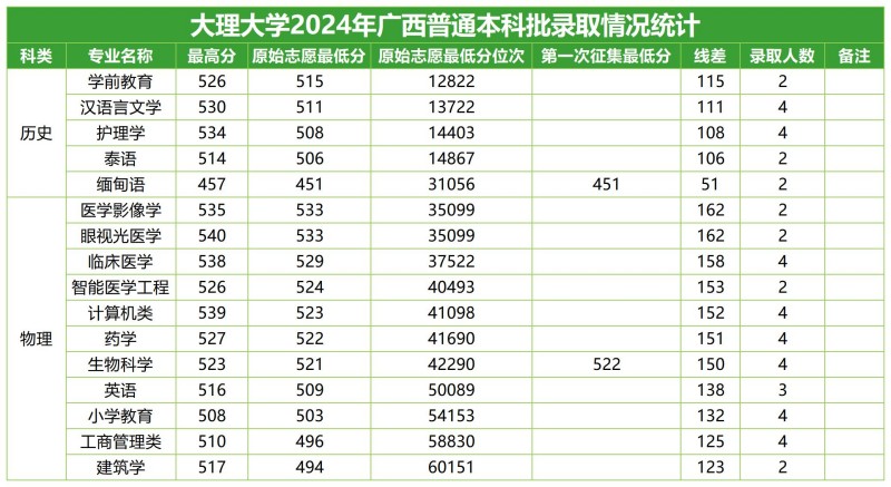 大理大學(xué)2024廣西分專業(yè)錄取分?jǐn)?shù)線.jpg