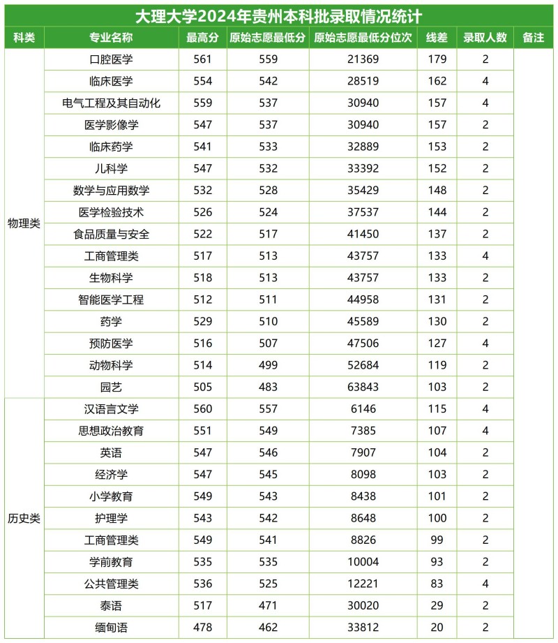 大理大學(xué)2024貴州分專業(yè)錄取分?jǐn)?shù)線.jpg