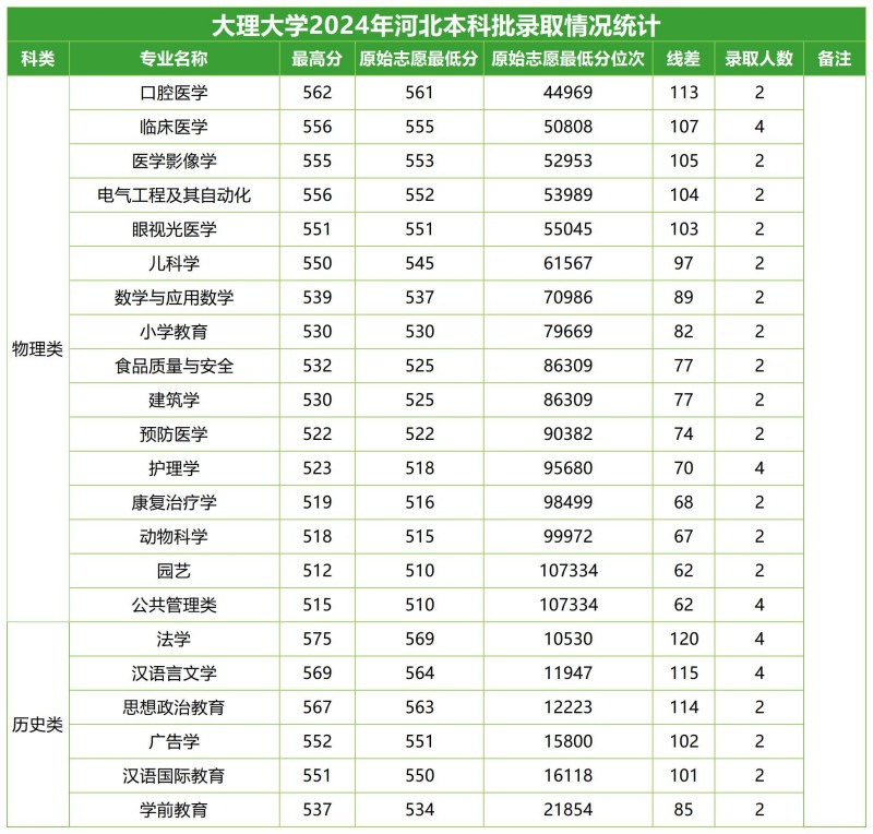 大理大學(xué)2024河北分專業(yè)錄取分?jǐn)?shù)線.jpg