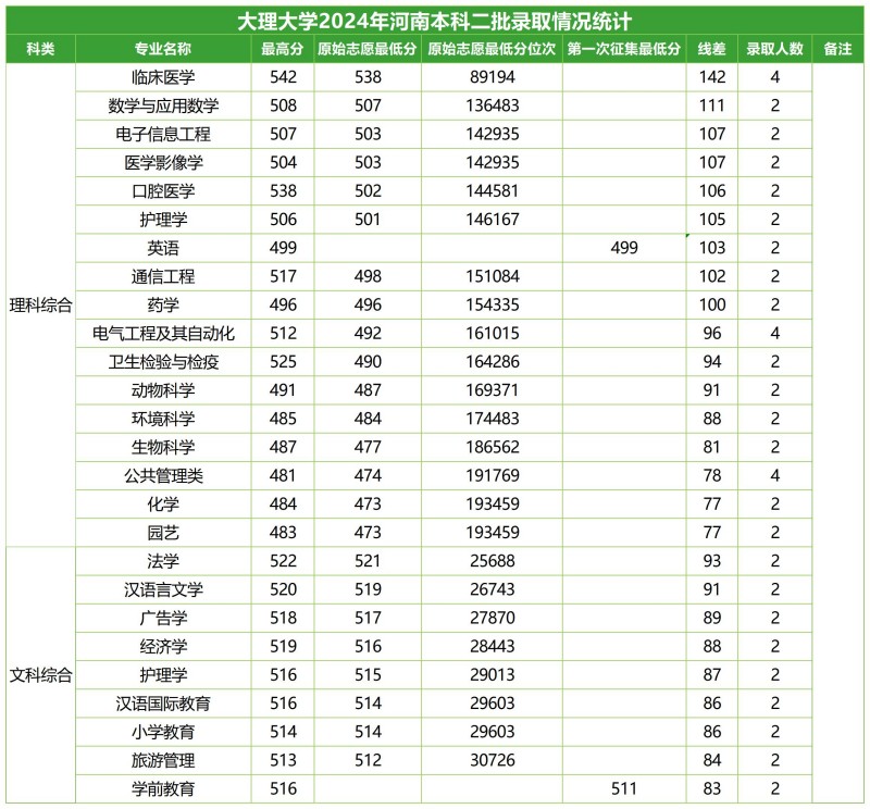 大理大學(xué)2024河南本科二批分專業(yè)錄取分?jǐn)?shù)線.jpg