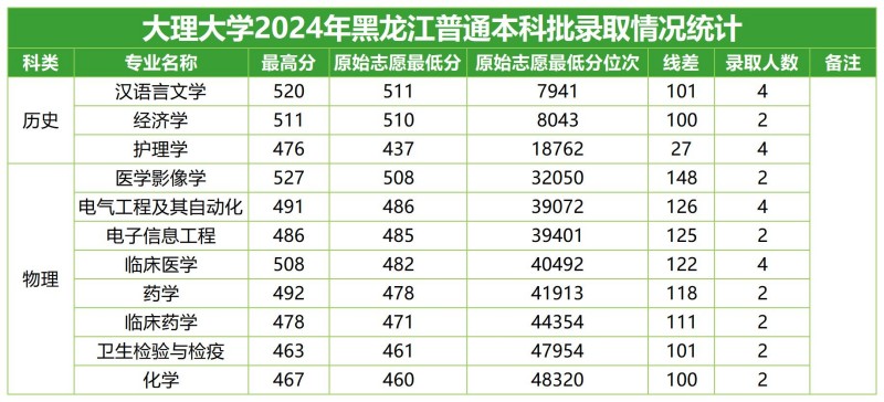 大理大學(xué)2024黑龍江分專業(yè)錄取分?jǐn)?shù)線.jpg
