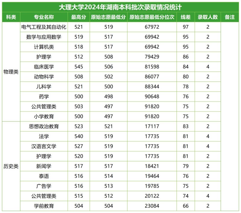 大理大學(xué)2024湖南本科批分專業(yè)錄取分?jǐn)?shù)線.jpg