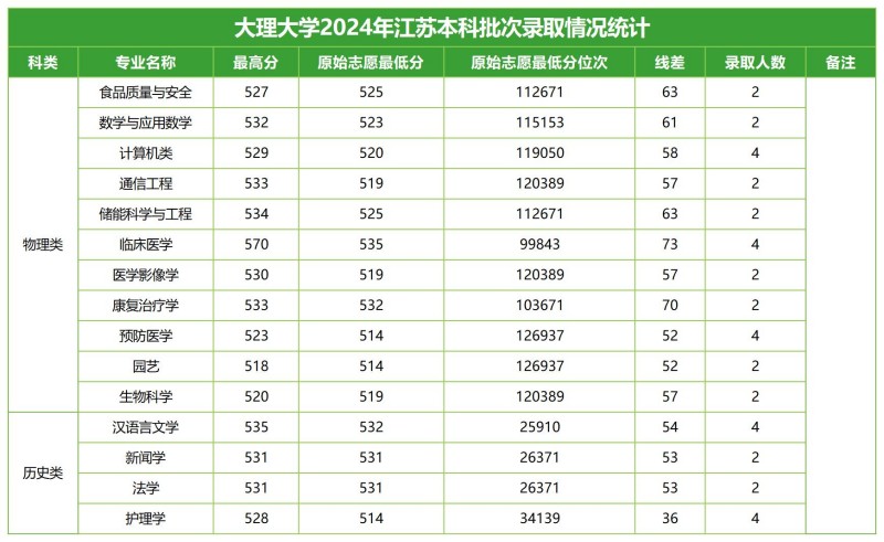 大理大學(xué)2024江蘇分專業(yè)錄取分?jǐn)?shù)線.jpg