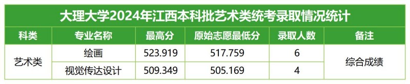大理大學(xué)2024江西藝術(shù)類分專業(yè)錄取分?jǐn)?shù)線.jpg