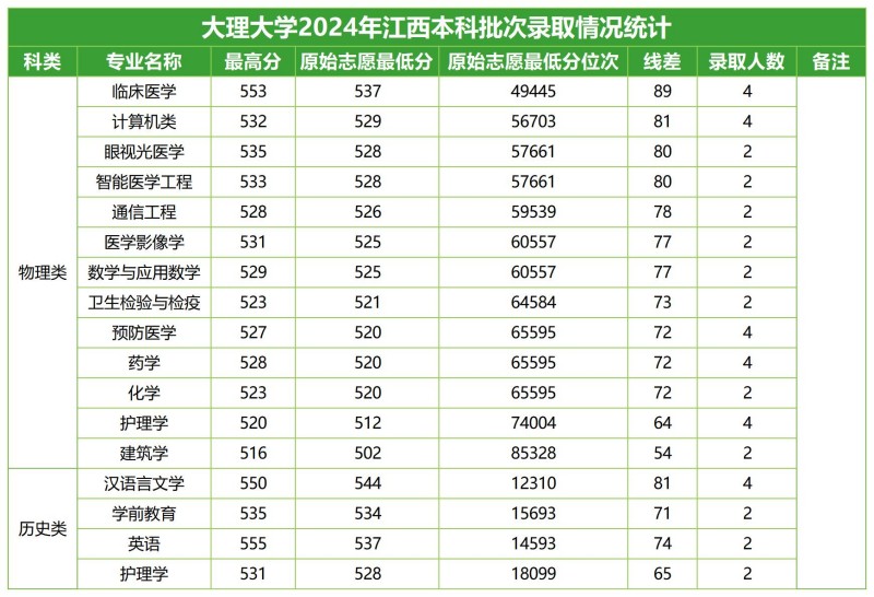大理大學(xué)2024江西本科批分專業(yè)錄取分?jǐn)?shù)線.jpg