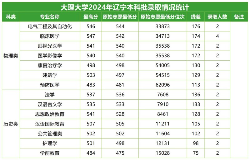 大理大學(xué)2024遼寧分專業(yè)錄取分?jǐn)?shù)線.jpg