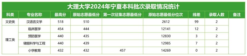 大理大學(xué)2024寧夏、分專業(yè)錄取分?jǐn)?shù)線.jpg