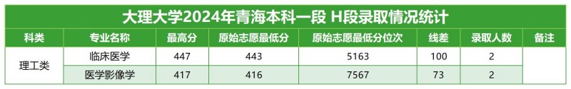大理大學(xué)2024青海本科一段分專業(yè)錄取分?jǐn)?shù)線.jpg