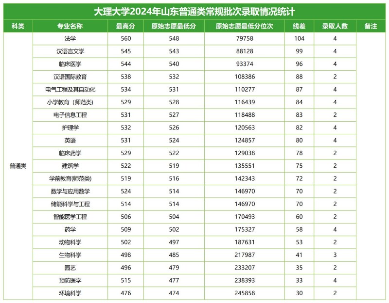 大理大學(xué)2024山東分專業(yè)錄取分?jǐn)?shù)線.jpg