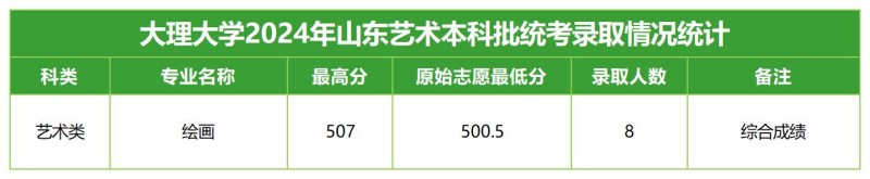 大理大學(xué)2024山東藝術(shù)類分專業(yè)錄取分?jǐn)?shù)線.jpg