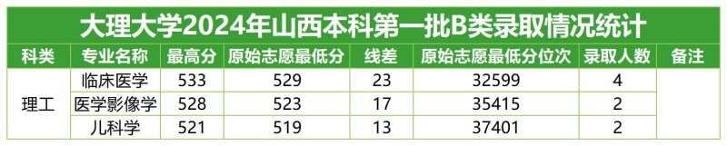 大理大學(xué)2024山西本科一批B分專業(yè)錄取分?jǐn)?shù)線.jpg