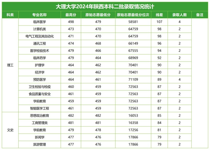 大理大學(xué)2024陜西本科二批分專業(yè)錄取分?jǐn)?shù)線.jpg