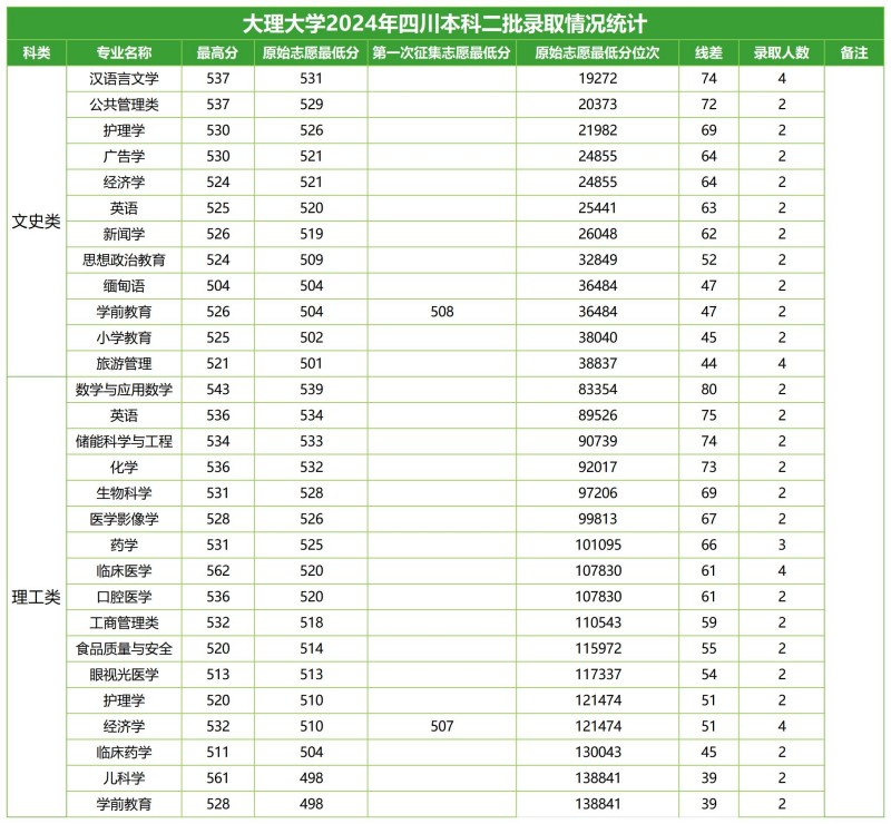 大理大學(xué)2024四川分專業(yè)錄取分?jǐn)?shù)線.jpg