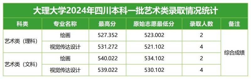 大理大學(xué)2024四川藝術(shù)類分專業(yè)錄取分?jǐn)?shù)線.jpg
