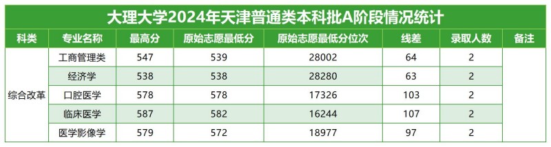 大理大學(xué)2024天津分專業(yè)錄取分?jǐn)?shù)線.jpg