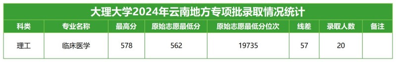 大理大學(xué)2024云南地方專項(xiàng)分專業(yè)錄取分?jǐn)?shù)線.jpg