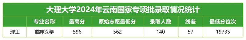 大理大學(xué)2024云南國家專項(xiàng)分專業(yè)錄取分?jǐn)?shù)線.jpg