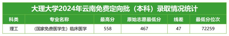 大理大學(xué)2024云南免費(fèi)定向錄取分?jǐn)?shù)線.jpg
