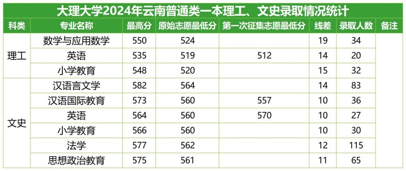 大理大學(xué)2024云南普通類分專業(yè)錄取分?jǐn)?shù)線.jpg