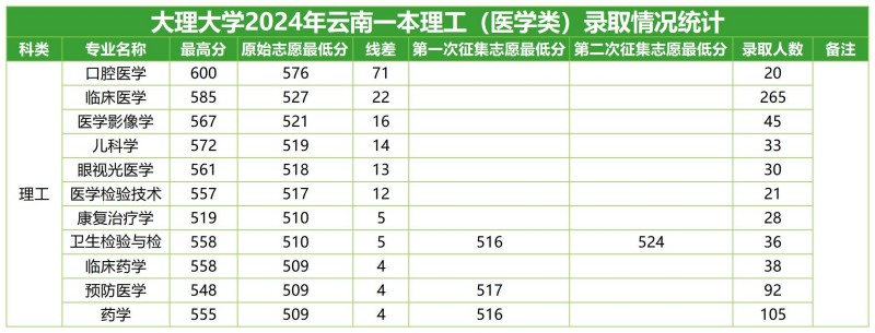 大理大學(xué)2024云南一本醫(yī)學(xué)類分專業(yè)錄取分?jǐn)?shù)線.jpg