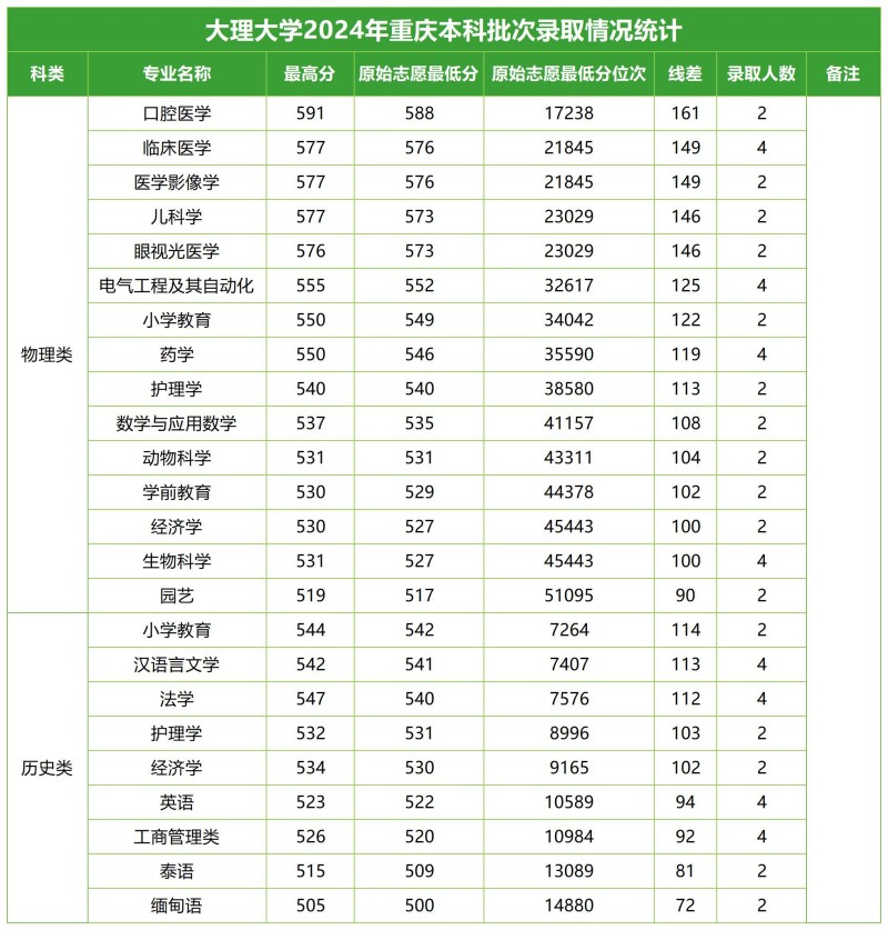 大理大學(xué)2024重慶本科批分專業(yè)錄取分?jǐn)?shù)線.jpg