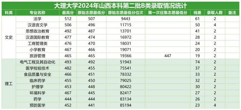 大理大學(xué)2024山西本科二批B類專業(yè)分?jǐn)?shù)線.jpg