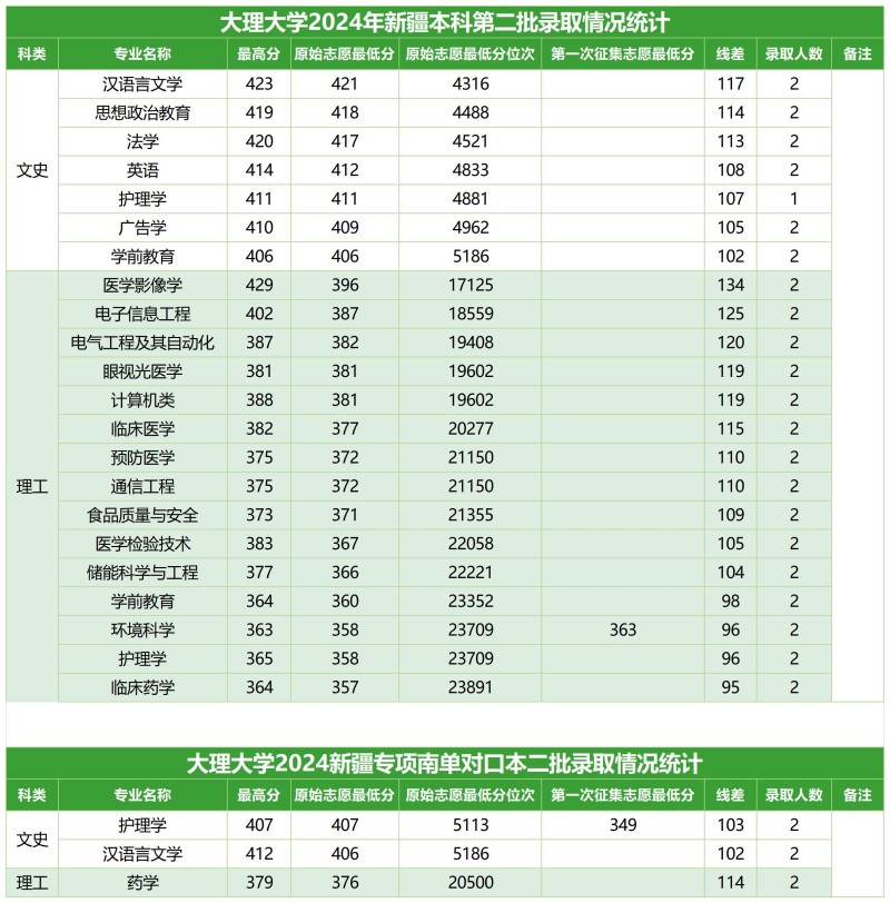 大理大學(xué)2024新疆本科二批專業(yè)分?jǐn)?shù)線.jpg