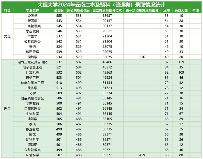 大理大學(xué)2024云南本科二批及預(yù)科專業(yè)分?jǐn)?shù)線.jpg