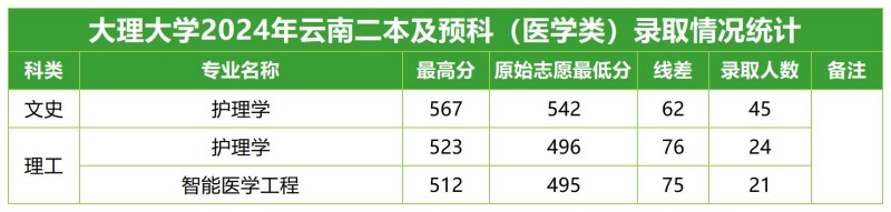 大理大學(xué)2024云南預(yù)科醫(yī)學(xué)類專業(yè)分?jǐn)?shù)線.jpg
