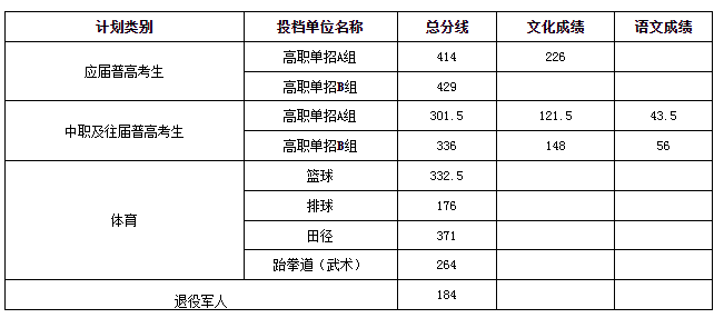 湖南現(xiàn)代物流職業(yè)技術(shù)學(xué)院2025單招分?jǐn)?shù)線