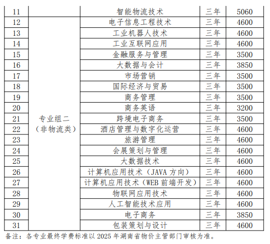 湖南現(xiàn)代物流職業(yè)技術(shù)學(xué)院2025單招單招計(jì)劃表