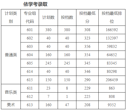 廣州科技貿(mào)易職業(yè)學院2025年春季高考分數(shù)線 廣州科技貿(mào)易職業(yè)學院2025年春季高考分數(shù)線