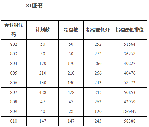廣州科技貿(mào)易職業(yè)學院2025年春季高考分數(shù)線 廣州科技貿(mào)易職業(yè)學院2025年春季高考分數(shù)線