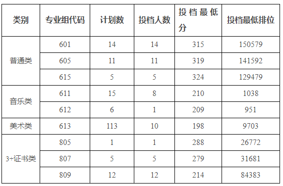 廣州科技貿(mào)易職業(yè)學院2025年春季高考分數(shù)線(含依學考和3+證書) 廣州科技貿(mào)易職業(yè)學院2025年春季高考分數(shù)線(含依學考和3+證書)