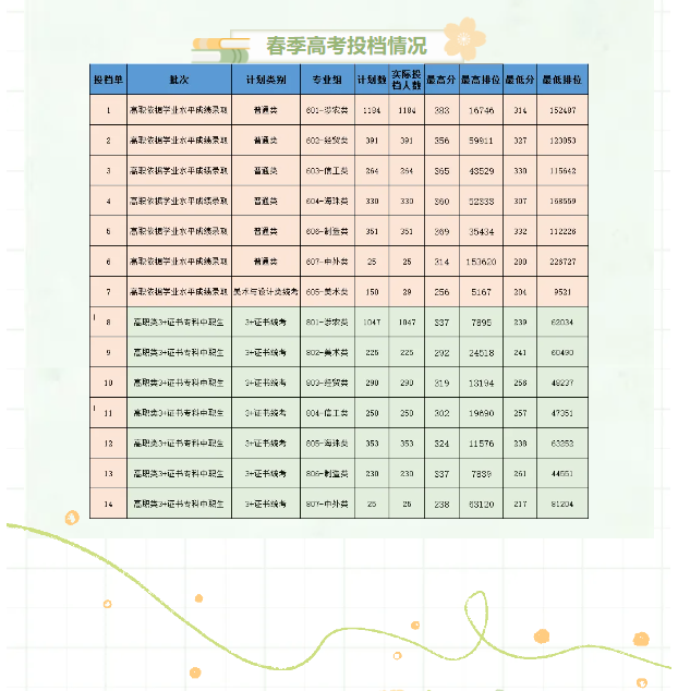 廣東生態(tài)工程職業(yè)學(xué)院2025年春季高考分?jǐn)?shù)線