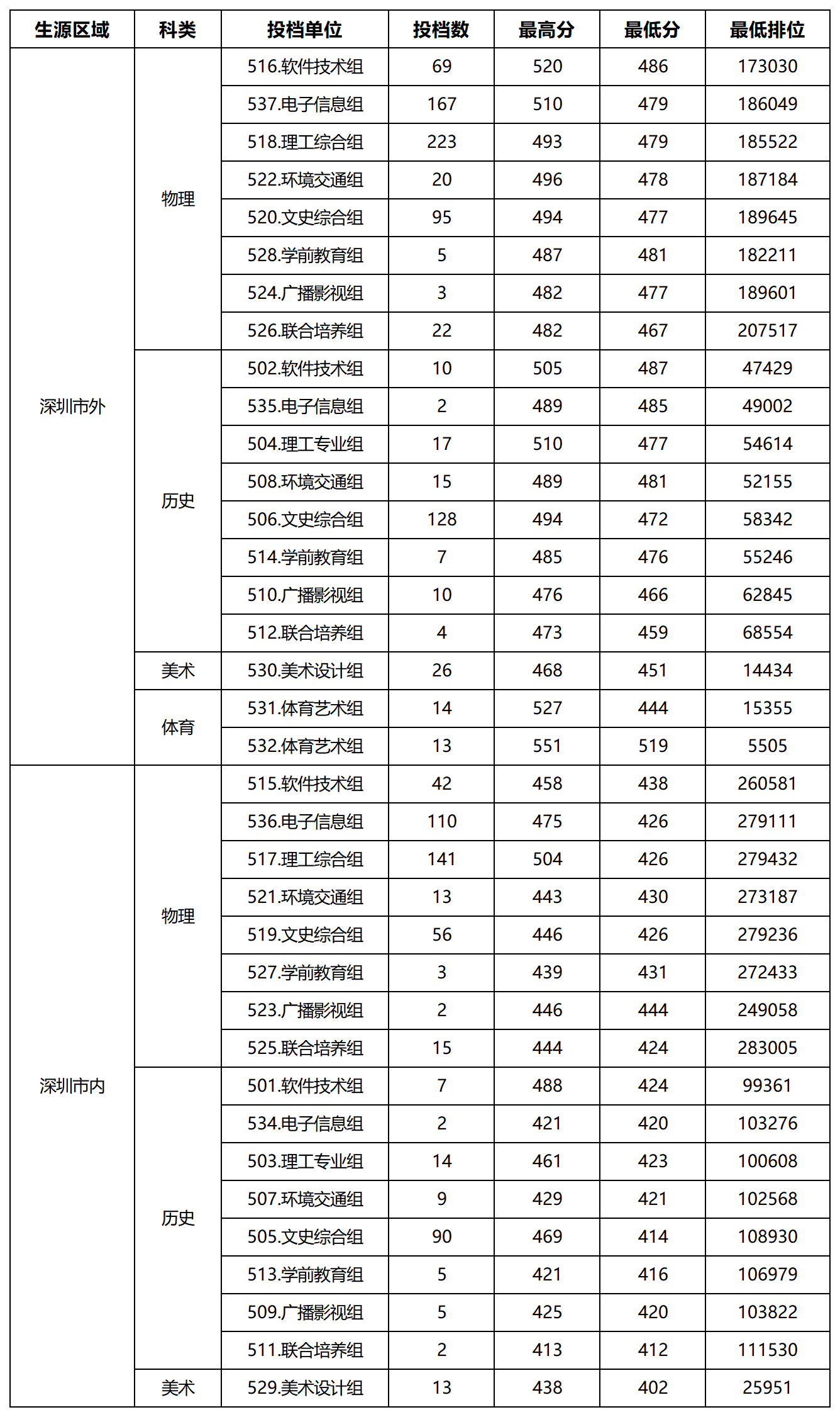 深圳信息職業(yè)技術(shù)學(xué)院2024專業(yè)分?jǐn)?shù)線